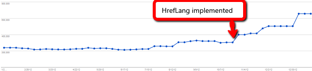 Áp dụng thẻ HrefLang tăng gấp rưỡi traffic trong thiết kế website